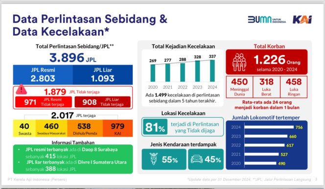 
					Bahaya Masih Mengintai di Perlintasan Sebidang